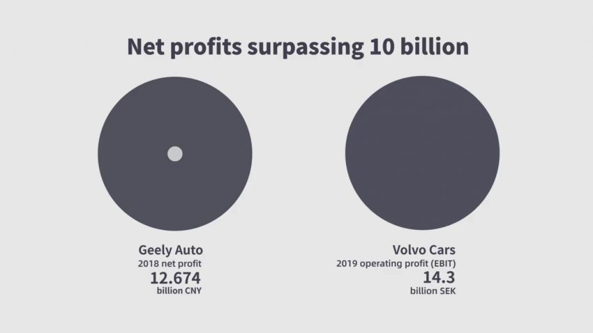 Geely dan Volvo – fakta nombor 10 tahun kerjasama 1166952