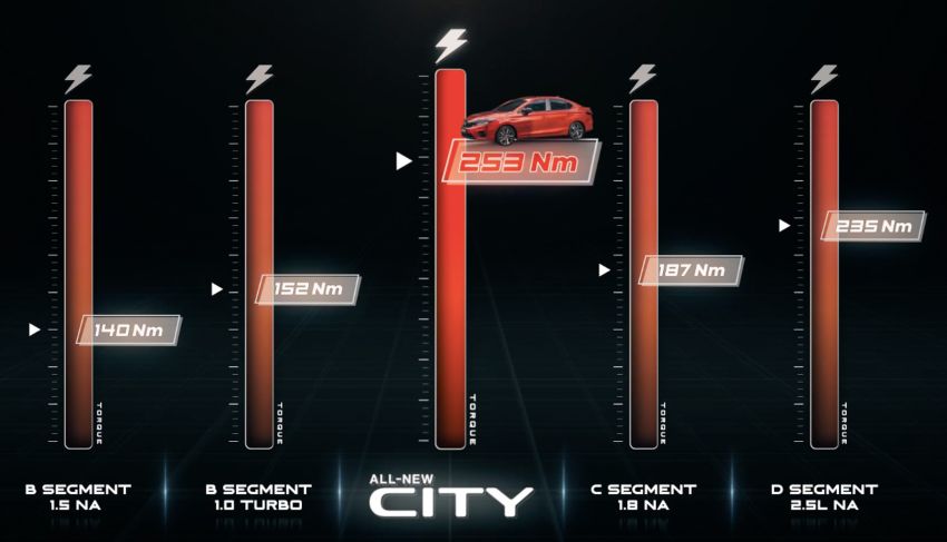 VIDEO: Honda City RS i-MMD hibrid bersenda dengan Toyota Vios, Camry, Perodua Bezza dan Nissan Almera 1160729