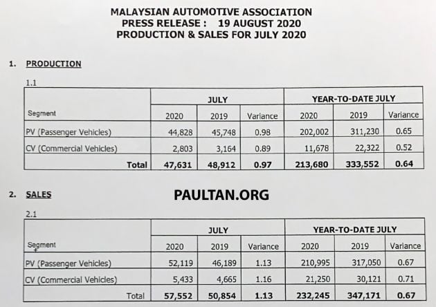 July 2020 Malaysian vehicle sales increase by 29%