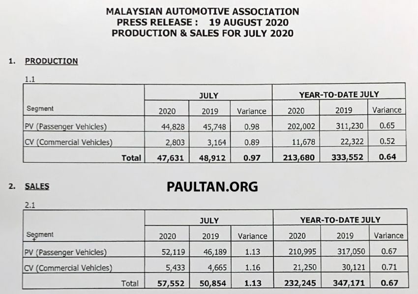 July 2020 Malaysian vehicle sales increase by 29% 1164458