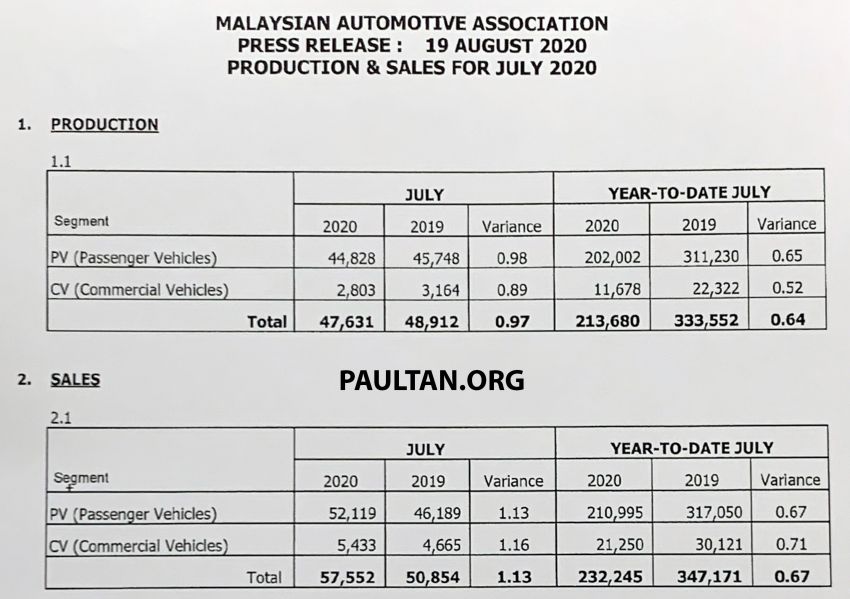 Jualan kenderaan di M’sia bagi Julai 2020 naik 29% 1165082