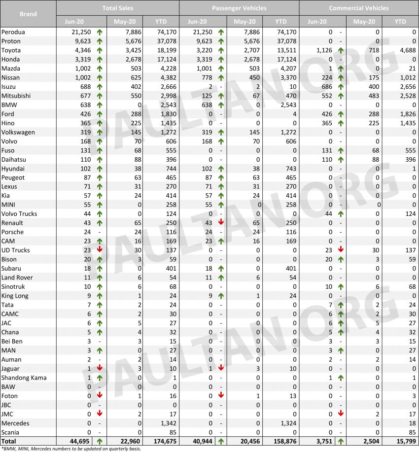 Data jualan kenderaan bagi Jun 2020 ikut jenama 1165694