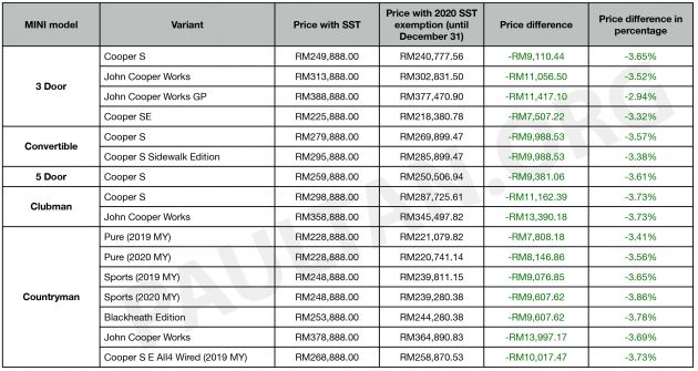 2020 SST exemption: MINI Malaysia releases updated price list – up to RM13,997 cheaper until December 31