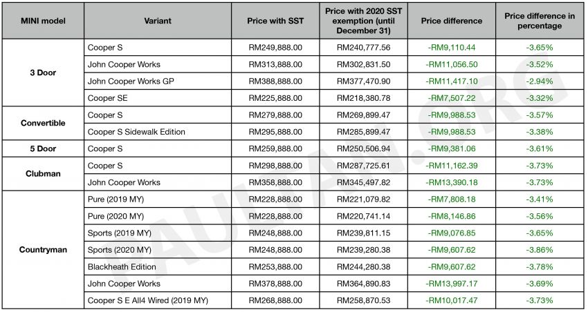 2020 SST exemption: MINI Malaysia releases updated price list – up to RM13,997 cheaper until December 31 1167701