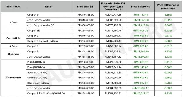 Pengecualian SST 2020: MINI Malaysia umum senarai harga terkini – RM13,997 lebih murah hingga 31 Dis