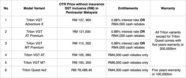 Mitsubishi Merdeka beri RM8,888 untuk tukar-beli ASX, rebat Outlander RM4k, kadar faedah Triton 0.88%