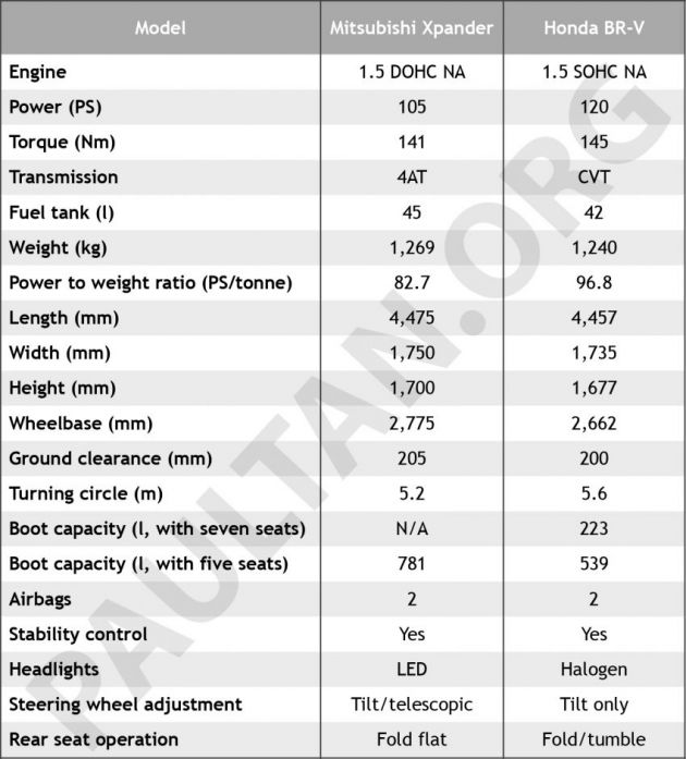 Mitsubishi Xpander vs Honda BR-V — perbandingan spesifikasi antara pesaing MPV tujuh-tempat duduk