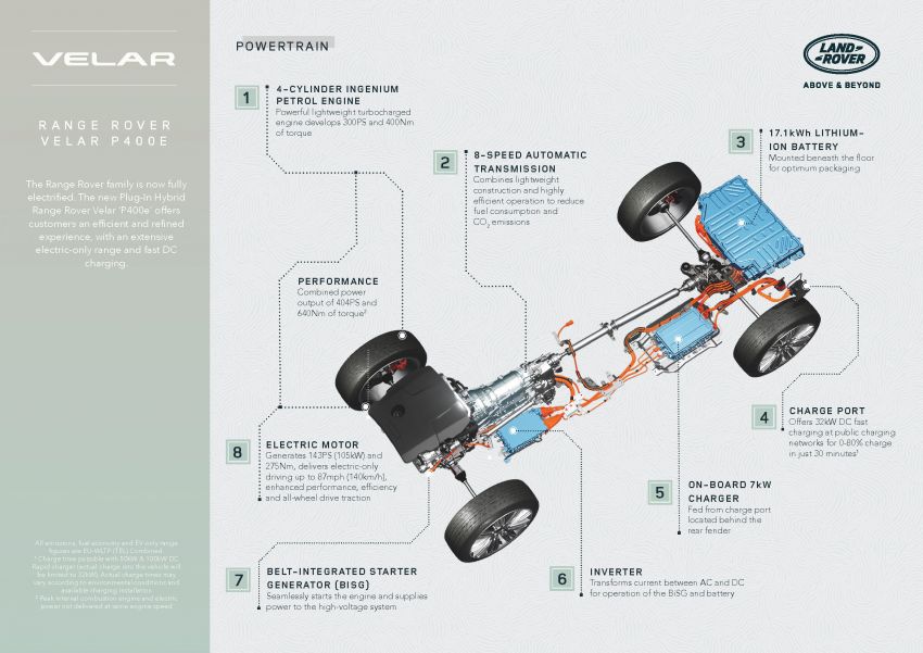 Range Rover Velar 2021 dipertingkatkan gaya, varian P400e plug-in hybrid baharu dengan jarak EV 53 km 1181970