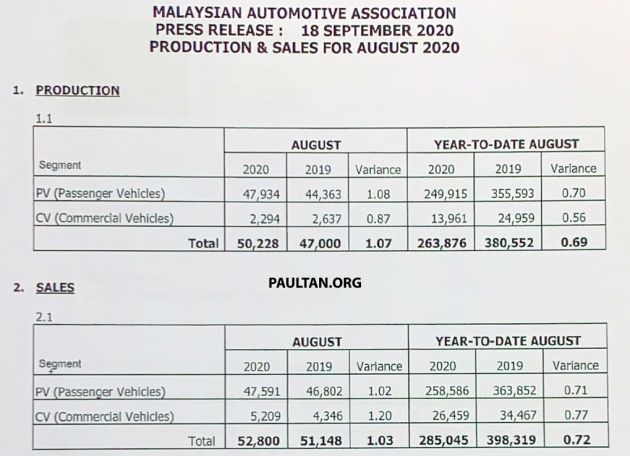 August 2020 Malaysian vehicle sales go down by 8.2%