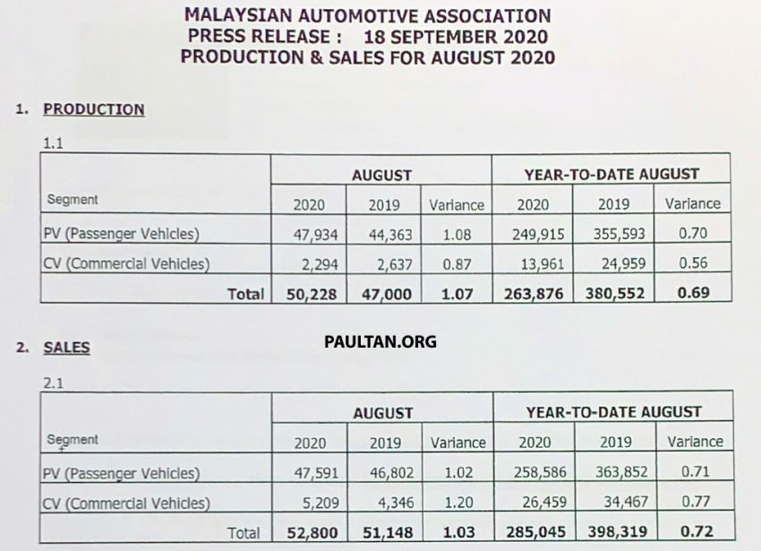 Jualan kenderaan di M’sia bagi Ogos 2020 susut 8.2% 1179507
