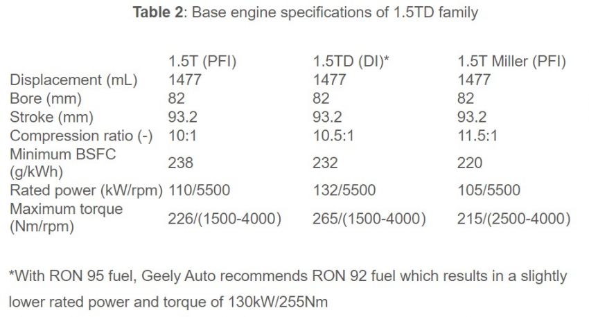 Proton X50 – Geely releases official info on new 1.5T PFI port injection 3-cyl turbo engine for the first time 1224313