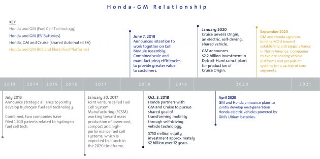 Honda, GM to form new North American alliance – co-develop platforms & powertrains, improved economies