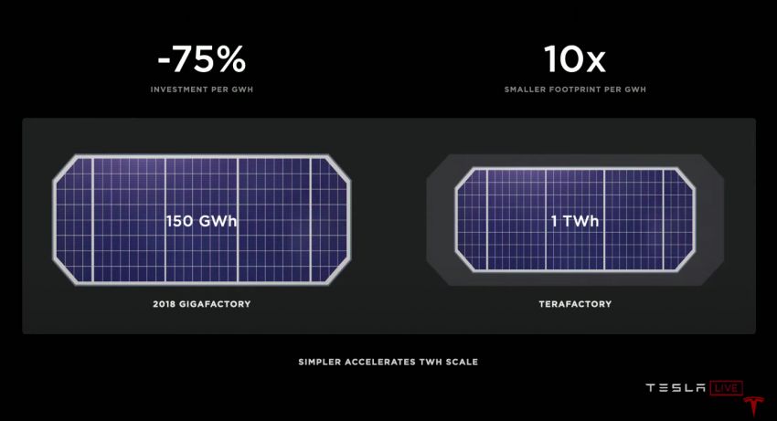 Tesla introduces tabless battery cell design – gains of 5x energy, 6x power for 16% improvement in EV range 1182886