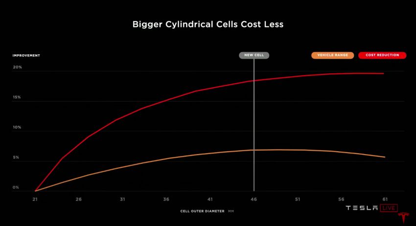 Tesla introduces tabless battery cell design – gains of 5x energy, 6x power for 16% improvement in EV range 1182762
