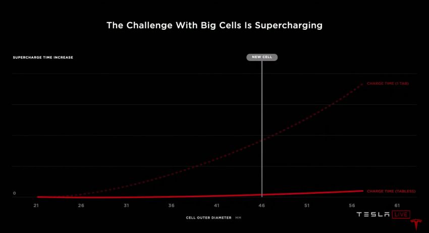 Tesla tunjuk rekaan bateri tanpa tab yang lebih cekap 1183164