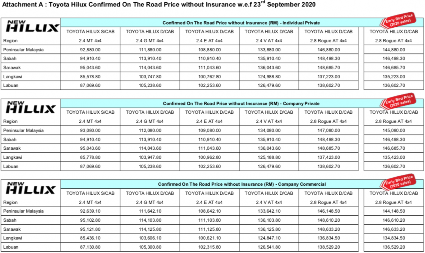 Toyota Hilux 2020 — harga rasmi untuk M’sia diumum; lima varian ditawarkan, harga dari RM93k-RM147k 1182370
