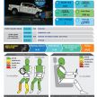 ASEAN NCAP: 2020 Toyota Hilux and Fortuner facelifts both get five-star rating – see the crash test video