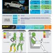 ASEAN NCAP: Toyota Hilux dan Fortuner facelift terima lima-bintang; laporan bersama video ujian