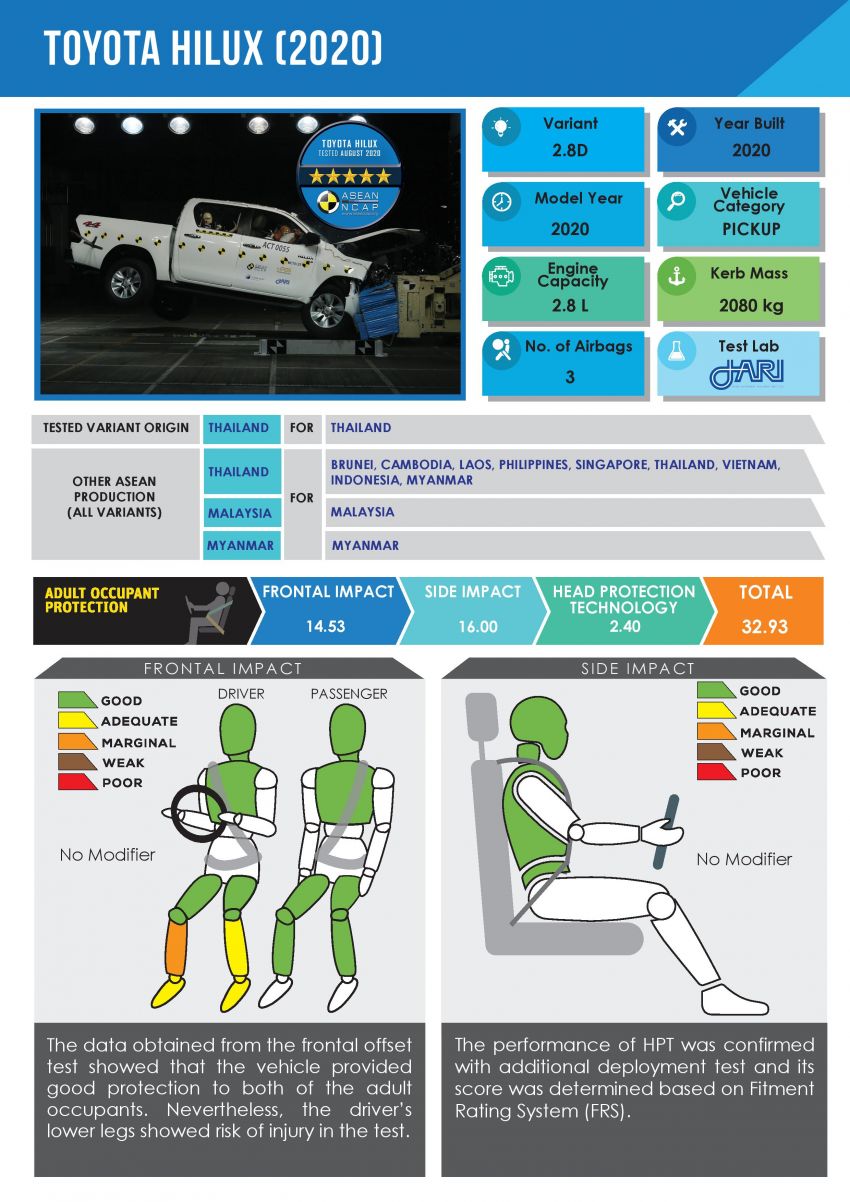 ASEAN NCAP: Toyota Hilux dan Fortuner facelift terima lima-bintang; laporan bersama video ujian 1191237