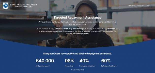 Bank Negara reveals targeted repayment assistance statistics – 640,000 applications, 98% approval rate