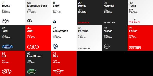 Toyota takes top spot as most valuable automotive brand in Interbrand’s 2020 Best Global Brands list