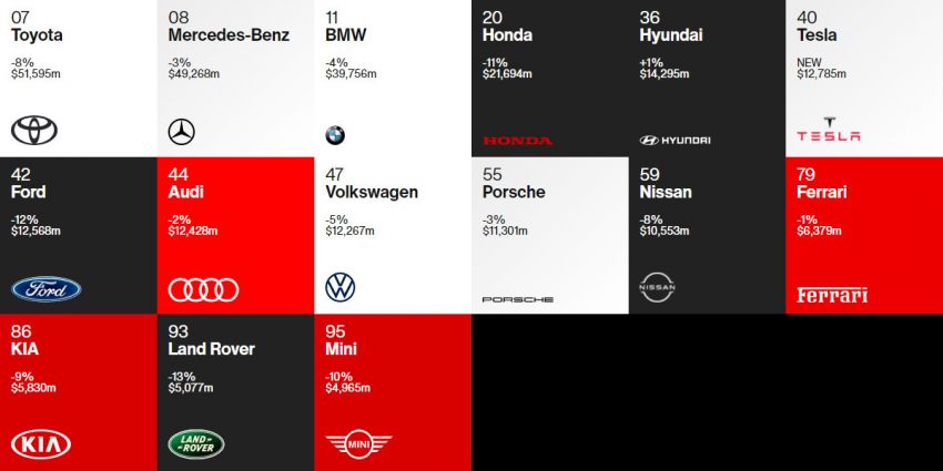Toyota takes top spot as most valuable automotive brand in Interbrand’s 2020 Best Global Brands list 1196202