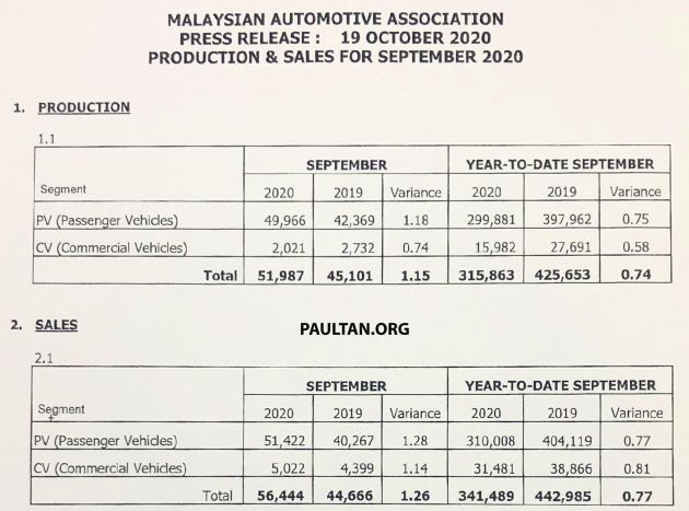 September 2020 Malaysian vehicle sales up by 6.9%