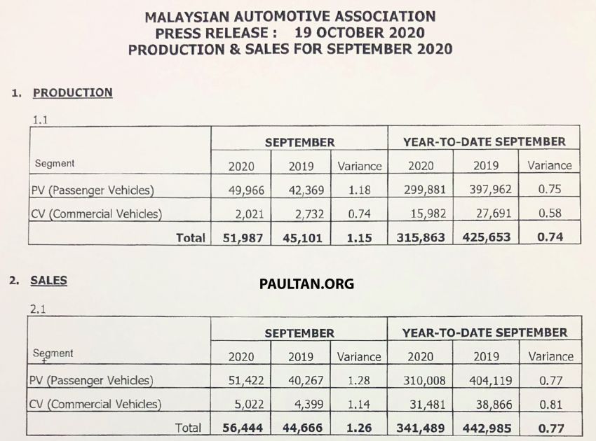 September 2020 Malaysian vehicle sales up by 6.9% Image #1195662