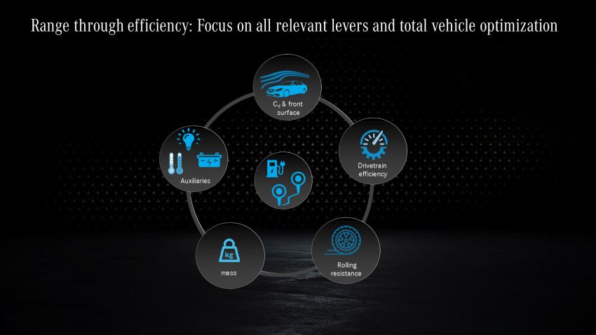 Mercedes-Benz details its upcoming EV plans – new EQ models; EVA and MMA platforms; Vision EQXX 1189731