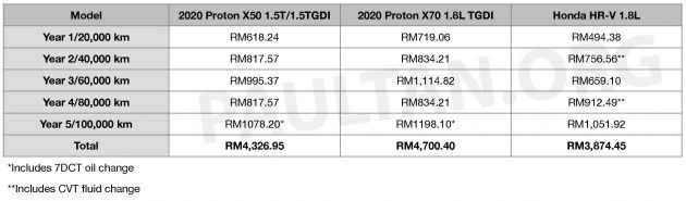 2020 Proton X50 versus the X70 and Honda HR-V – we compare servicing costs over five years/100,000 km