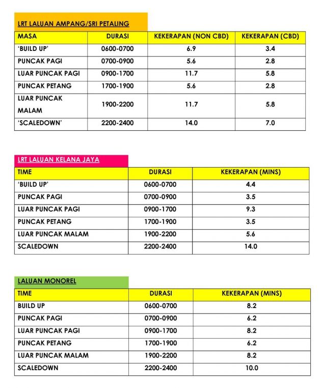 Rapid KL reduces rail and bus frequency due to CMCO – from today; MRT, LRT, Monorail, feeder bus involved