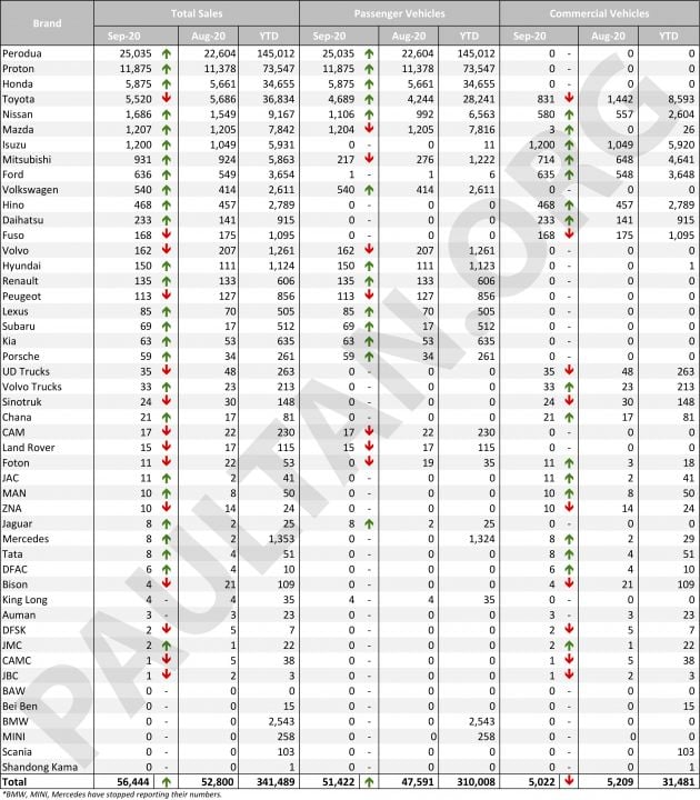 Malaysian vehicle sales data for Sept 2020 by brand