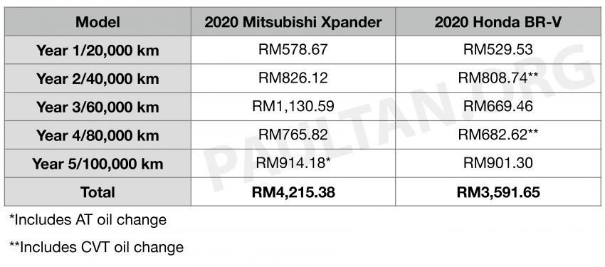 Mitsubishi Xpander vs Honda BR-V 2020 — bandingan jumlah kos servis bagi tempoh lima-tahun/100,000 km 1217935