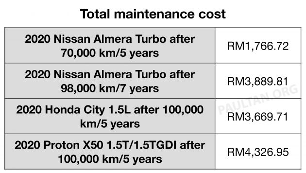 2020 Nissan Almera Turbo vs Honda City 1.5L, Proton X50 – we compare maintenance costs up to 100k km