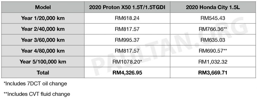 2020 Proton X50 versus Honda City 1.5L – we compare servicing costs of both over five years/100,000 km 1205135