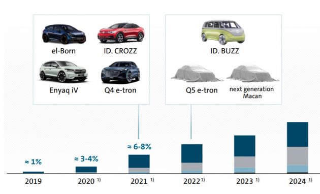 Audi Q5 e-tron, Porsche Macan EV dilancar pada 2022