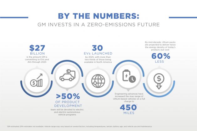 General Motors to launch 30 electric vehicles by 2025