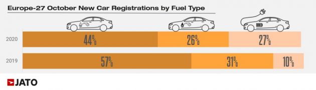 European car sales down by 27% into October 2020, but electrified vehicles gain, courtesy of mild-hybrids