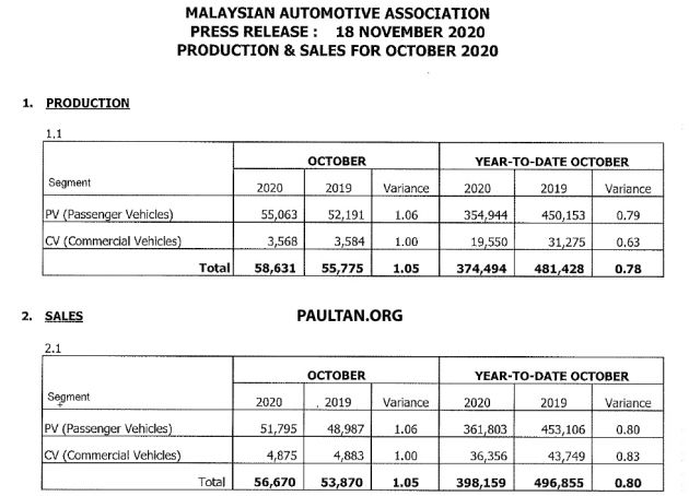 October 2020 Malaysian vehicle sales increase by 0.4%