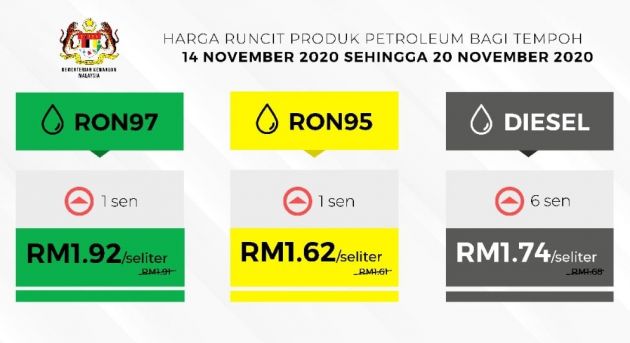 November 2020 week three fuel price – all prices up