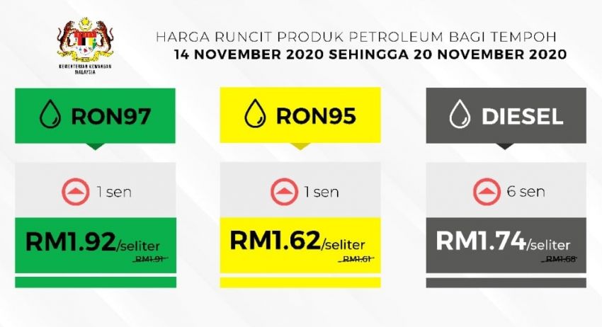 November 2020 week three fuel price – all prices up 1209680
