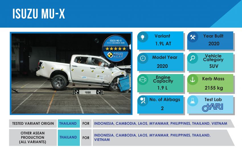 Isuzu MU-X 2020 dapat 5-bintang dari ASEAN NCAP 1228878