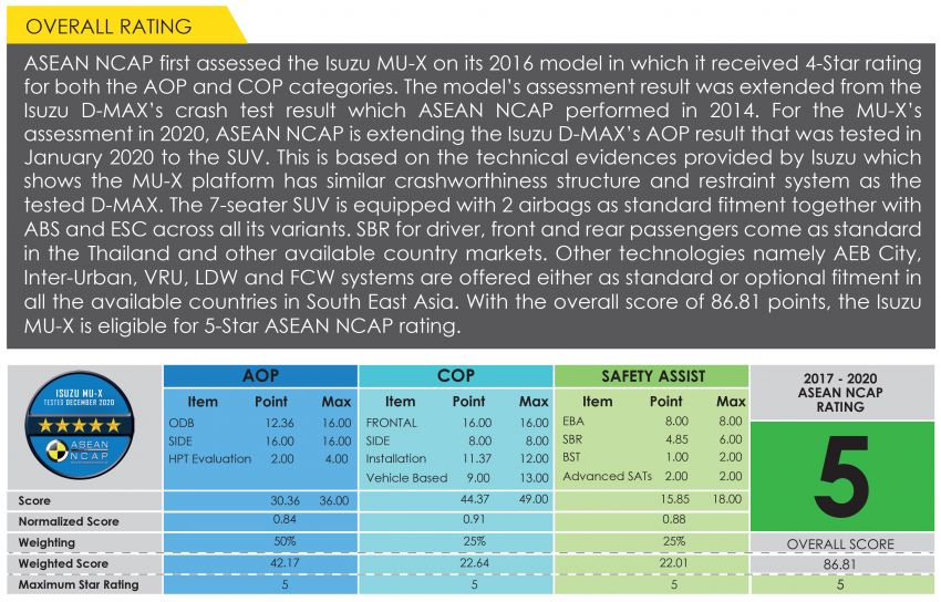 Isuzu MU-X 2020 dapat 5-bintang dari ASEAN NCAP 1228883