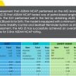 ASEAN NCAP: 2020 MG ZS receives five-star rating