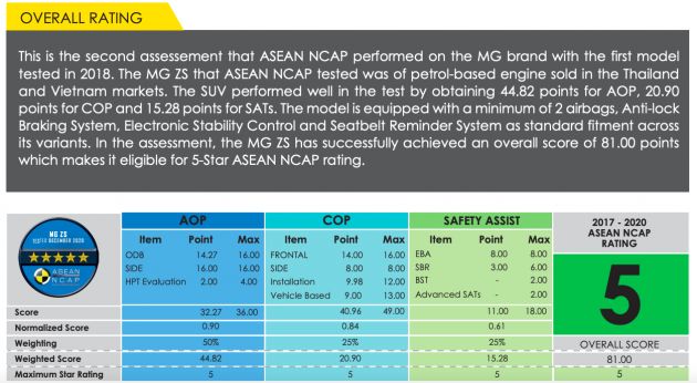 ASEAN NCAP: 2020 MG ZS receives five-star rating