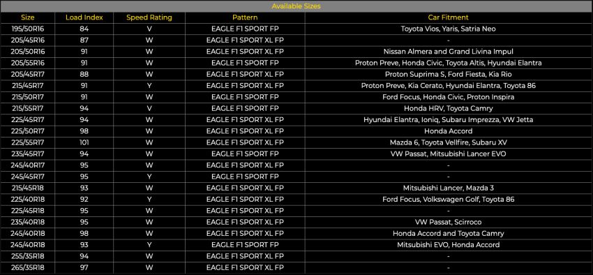 Goodyear Eagle F1 Sport dijual di M’sia – dari RM294 1221688