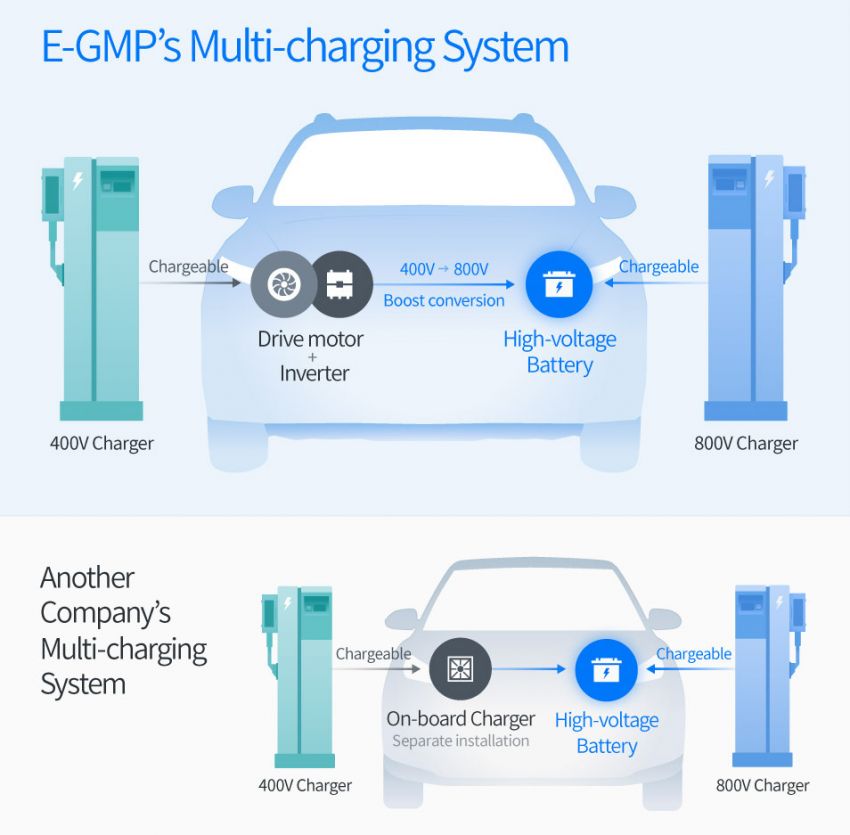 Hyundai reveals new E-GMP electric vehicle platform 1219335