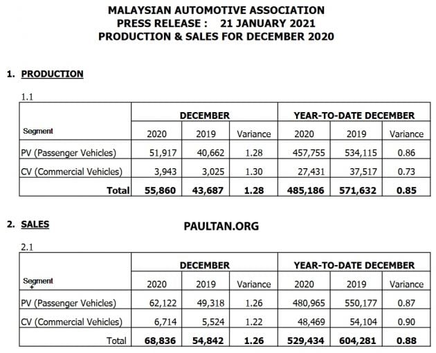 December 2020 Malaysian vehicle sales up by 21.8%
