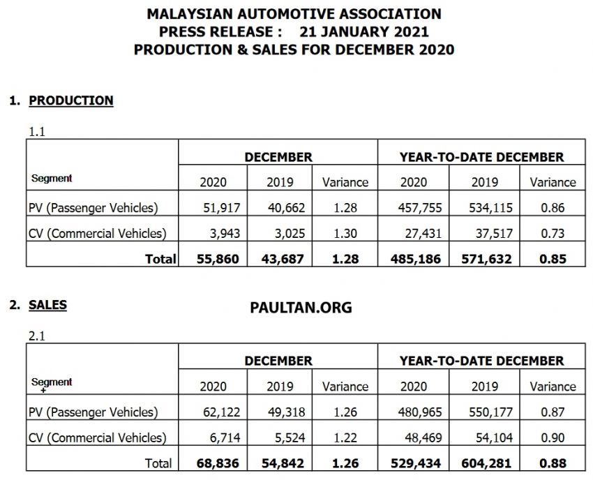December 2020 Malaysian vehicle sales up by 21.8% 1239953