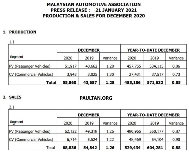 Jumlah jualan kenderaan Disember 2020 naik 21.8%